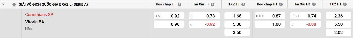 Đánh giá phong độ của Corinthians