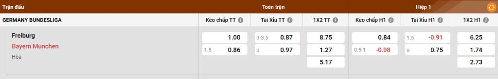 Đánh giá phong độ của SC Freiburg