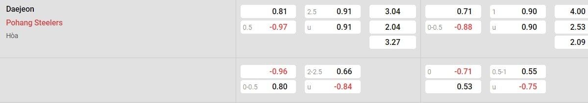 Phân tích đội hình của Daejeon