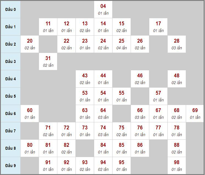 Thống kê xổ số miền Bắc