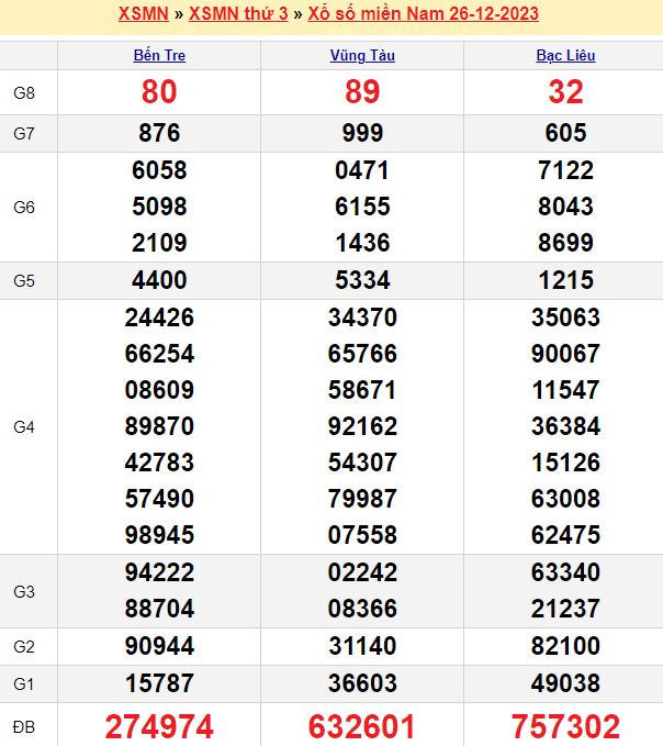 Dự đoán xổ số miền Nam