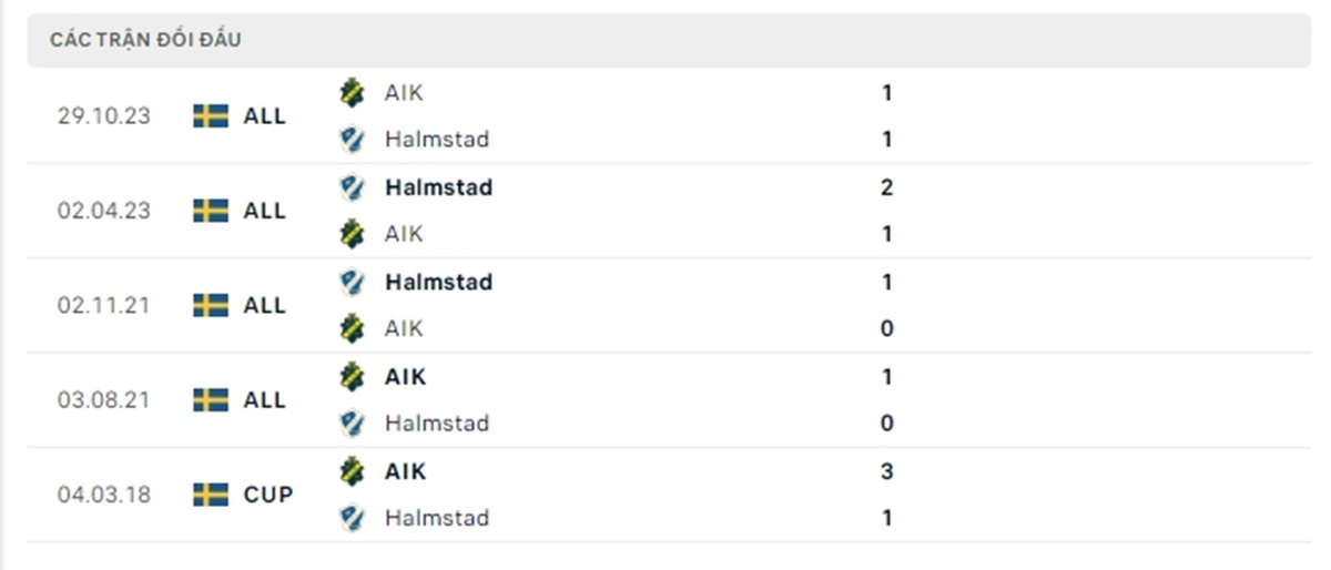 Phong độ gần đây của AIK