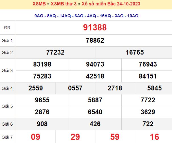 Chốt số đầu đuôi ĐB miền Bắc