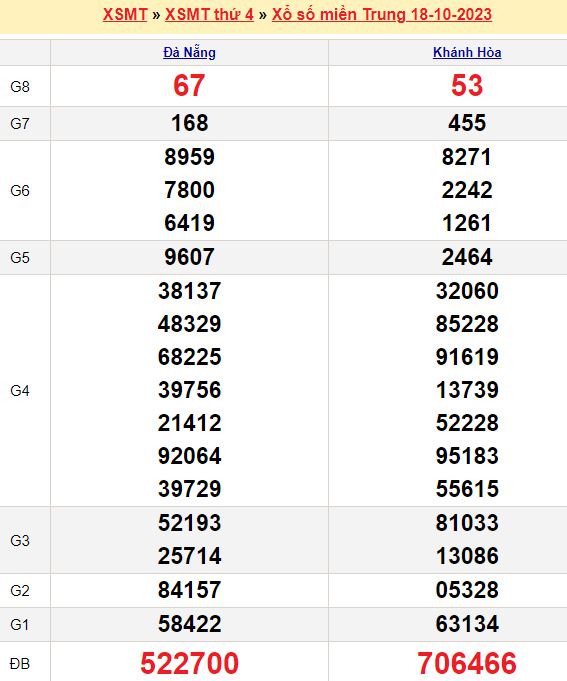 Các số may mắn cho miền Trung
