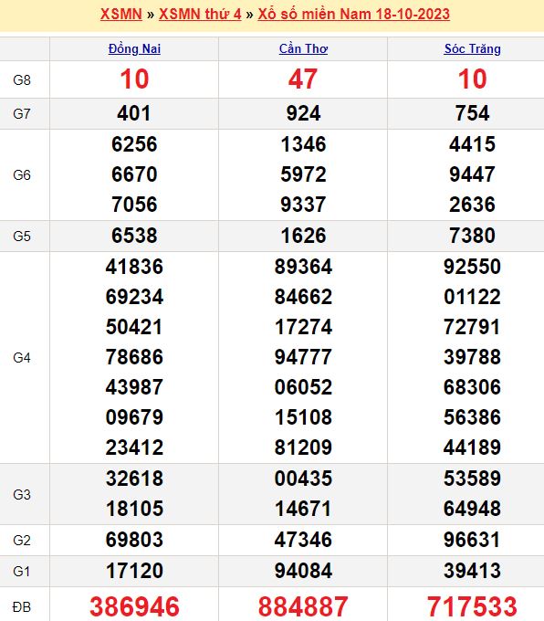 Phân tích và chốt số miền Nam