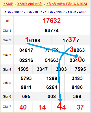 Dự đoán xổ số miền Bắc - Trung - Nam