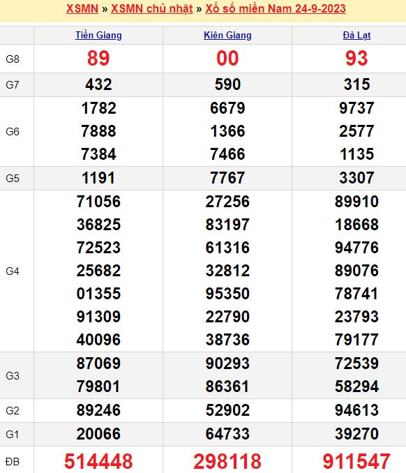 Dự đoán xổ số miền Nam