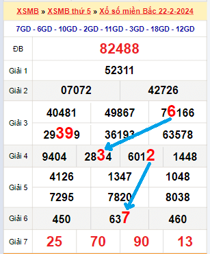 Soi cầu kết quả xổ số miền Bắc