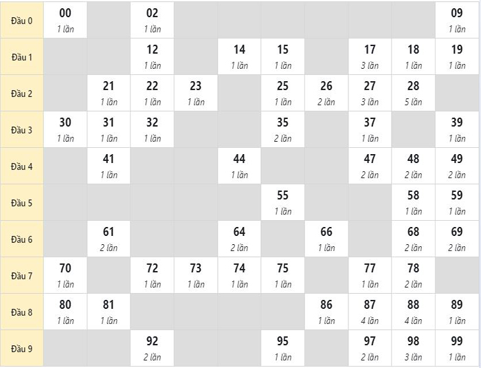 Tổng hợp soi cầu miền Bắc