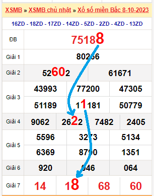Tổng hợp soi cầu miền Bắc
