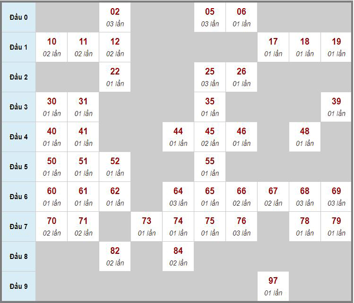 Soi cầu xổ số miền Trung