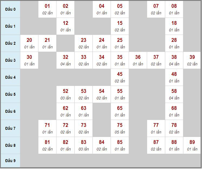 Dự đoán kết quả xổ số miền Trung