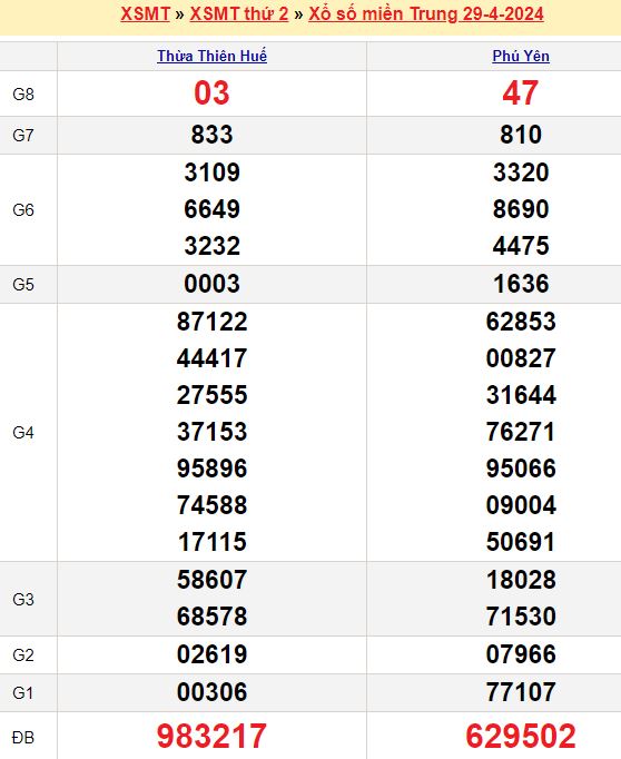Dự đoán kết quả xổ số miền Nam