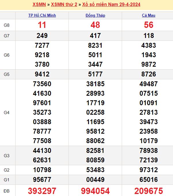 Chốt số theo dự đoán hôm nay