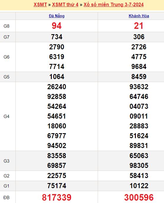 Dự đoán kết quả xổ số miền Trung