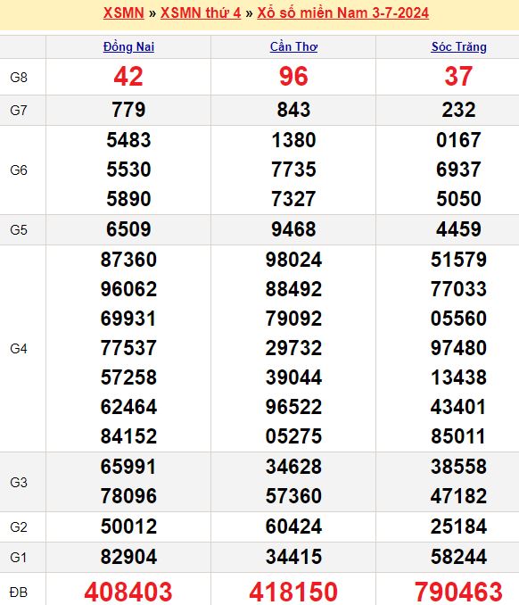 Dự đoán kết quả xổ số miền Nam